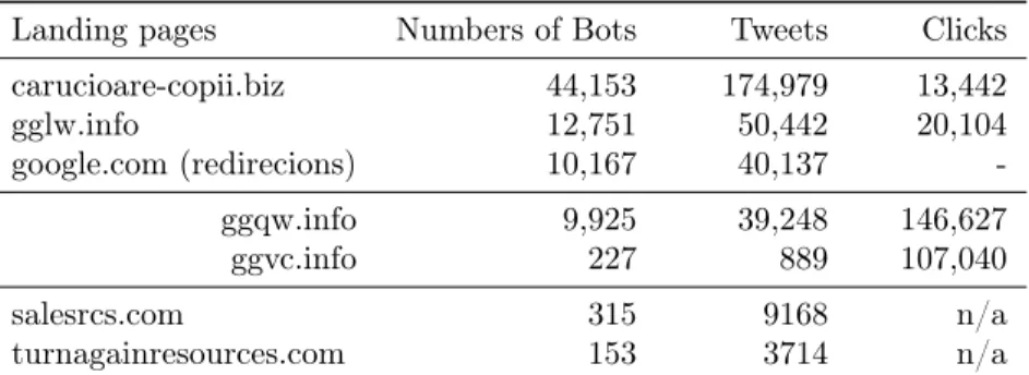 Table 2: Most frequent landing pages of bit.ly URLs