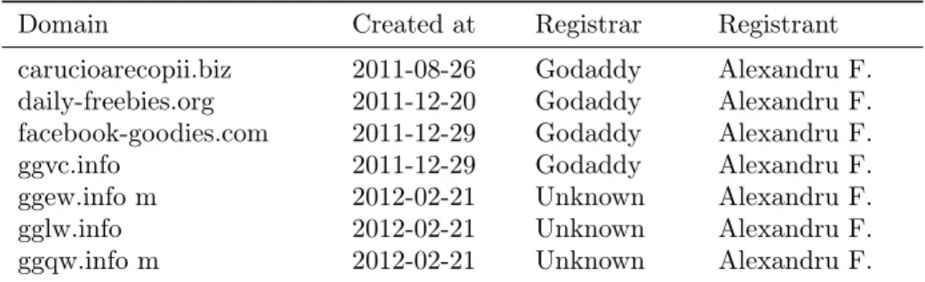 Table 3: Domain name WHOIS records of the Bursty botnet spam attack net- net-work.