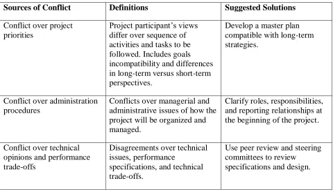 TABLE  2. PROJECT CONFLICTS AND RECOMMENDED SOLUTIONS. 
