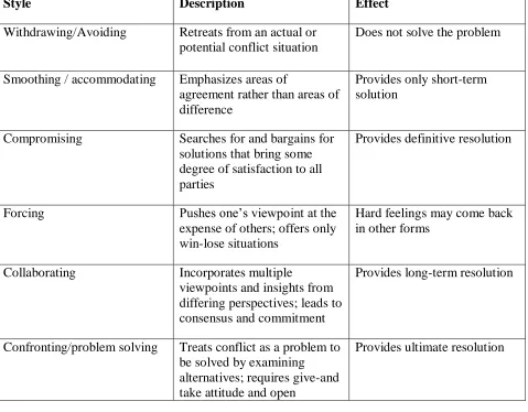TABLE 3. CONFLICT MANAGEMENT STYLE 