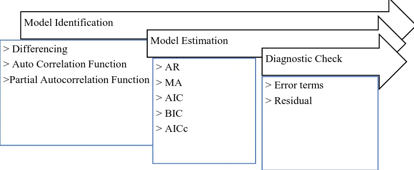 Figure 2.  The Box-Jenkins Model stages