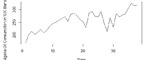 Fig. 3: Time plot of Nigerian Petroleum consumption