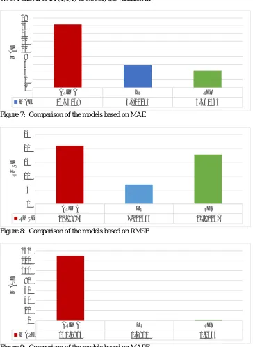 Figure 9:  Comparison of the models based on MAPE