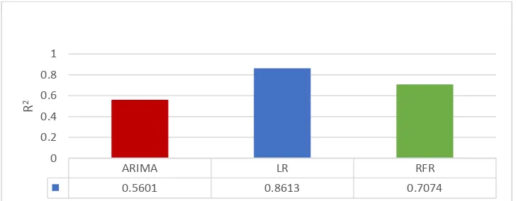 Figure 10:  Comparison of the models based on R2