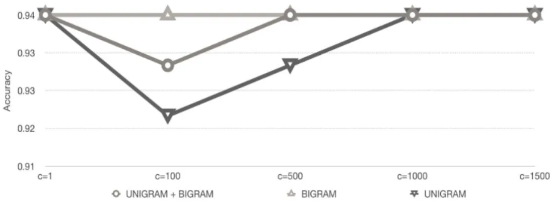 Figure 1: Accuracy of the model showed by n-gram features with C ranging from 1 to 1500 