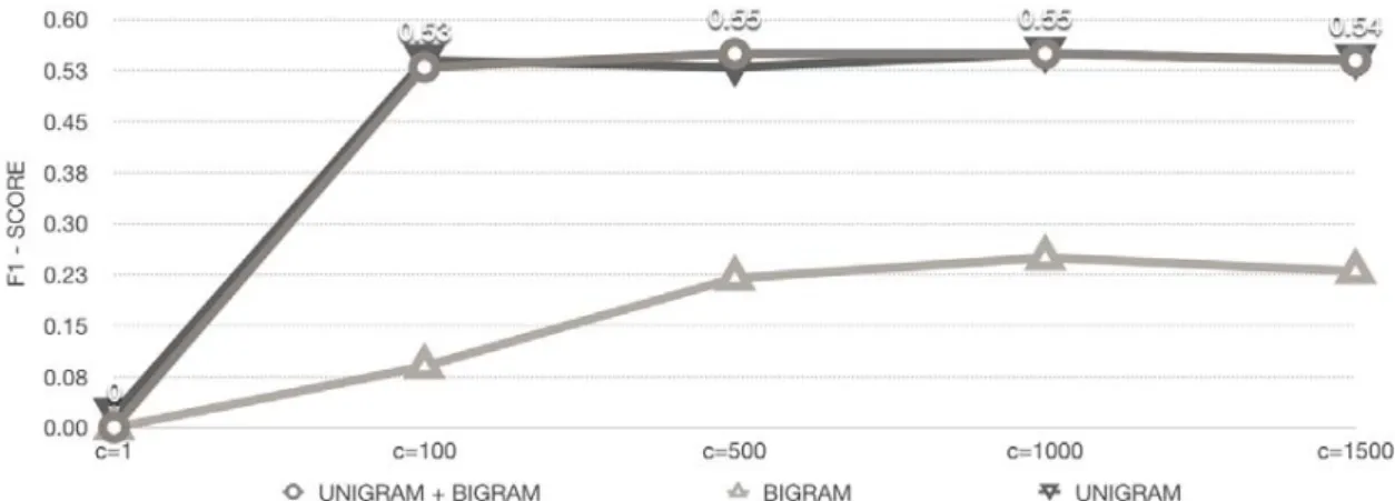 Figure 2: F1-score of the model showed by n-gram features with C ranging from 1 to 1500 