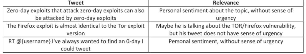 Table 4: Misclassification - Useful alerts classified as general alerts and information relevance 