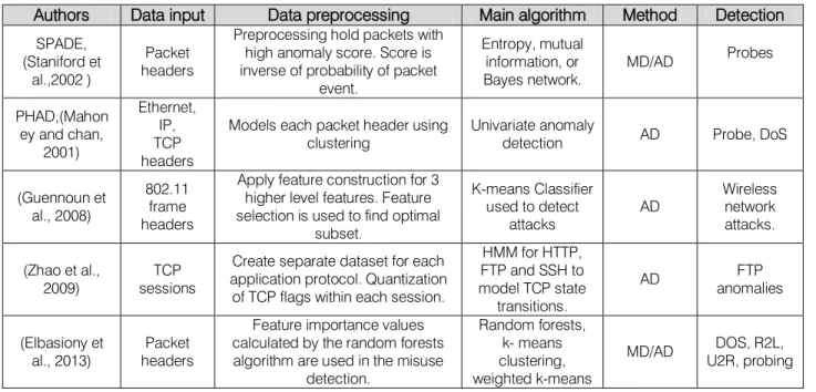 Table 1 summarizes the review packet header methods.   