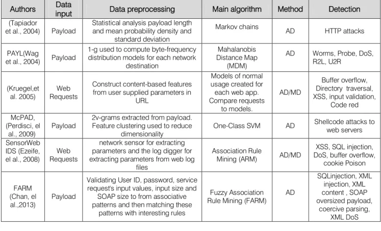 Table 2 : Packet payload approaches Authors Data 