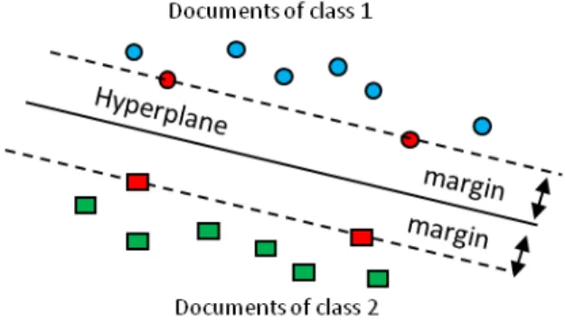 Figure 3 : Decision boundary and margin of SVM The SVM algorithm identifies a hyperplane  placed between the positive and negative examples of  the training set