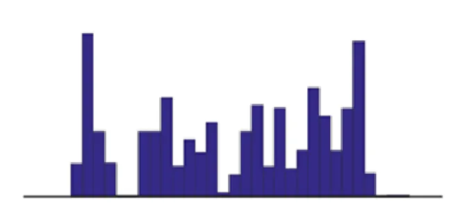 Figure 4 : Histogram of HTTP request distributions Figure 5 provides an example displaying the  variability of the frequency distributions from port 80