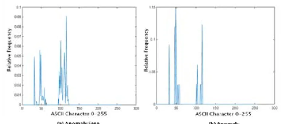 Figure 6 : Relative Frequencies of Characters of Normal and Anomaly  Concurrently, the experimental results illustrated 