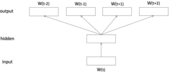 Fig. 1: The skip-gram architecture of word2vec proposed by Mikolove et al.[22]
