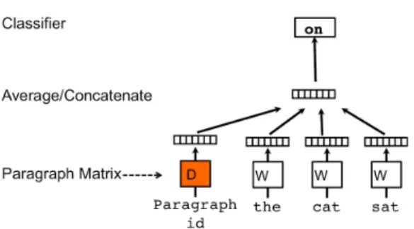 Fig. 2: The architecture of Paragraph2vec proposed by Mikolove et al.[20]