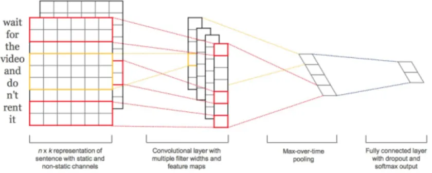 Fig. 4: The CNN model proposed by Kim[17]