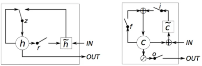 Fig. 6: The structures of GRU(Left) and LSTM(Right) by Chung et al.[7]
