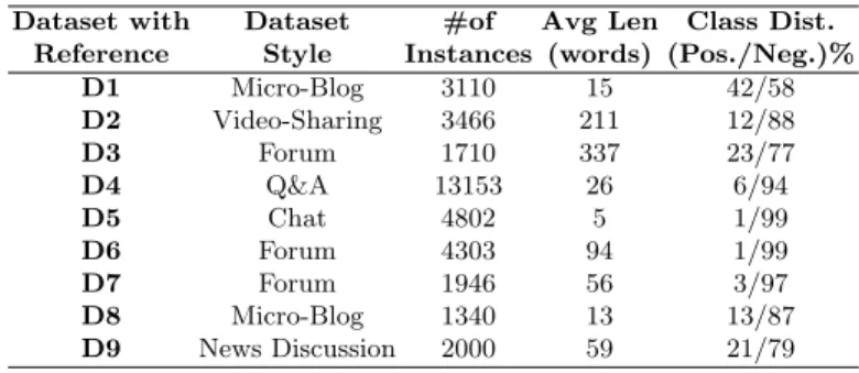 Table 1: Datasets Summary Statistics, D1-D8[3], D9[4]