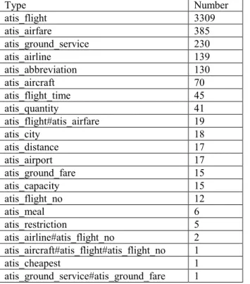 Table 2. The number of intents in the training data of ATIS. 