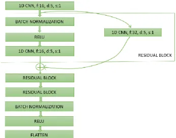 Figure 3. End-to-end CNN structure for intent detection task. f, d, and s are the number of the  filters, length of the filters and stride, respectively