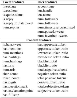 Table 4: Distribution of the number of interactions on hate speech tweets constrained to interactions between users in the corpus