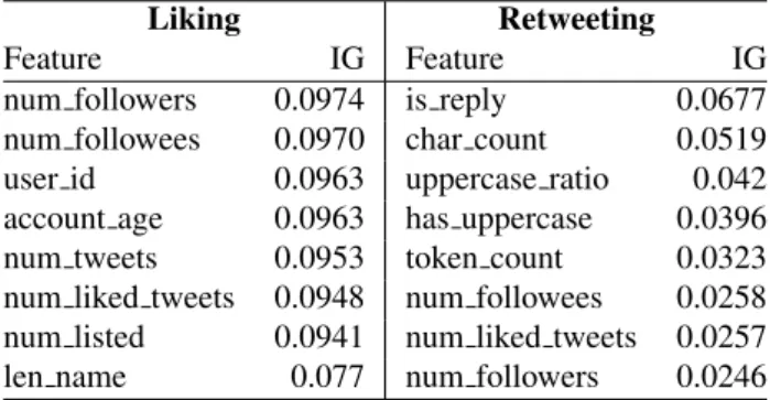 Table 7: Most informative features according to informa- informa-tion gain (IG) scores for the whole dataset
