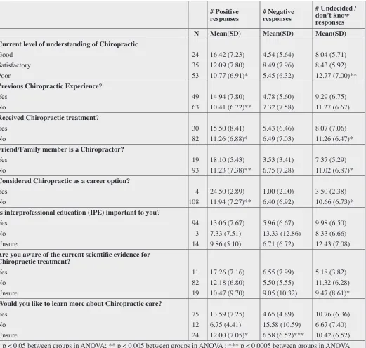 Table 2. Attitude towards Chiropractic: 