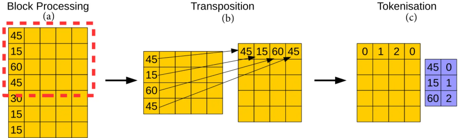 Fig. 1. Data is preprocessed for tokenised arrays in three steps. First the data is read in blocks