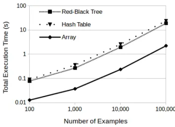 Fig. 3. The execution time of MAST increases exponentially with the number of features but is approximately an order of magnitude faster with the chosen storage system than with the alternatives.