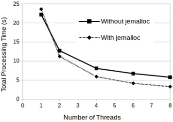 Fig. 6. MAST scales very well on a single socket using the optimisations.