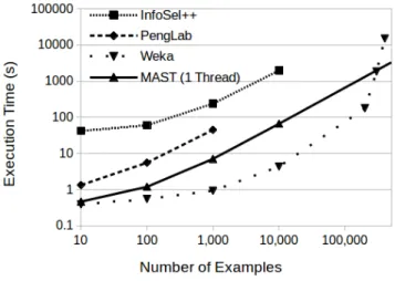 Fig. 8. Even when only using a single thread MAST is at least two orders of magnitude of faster than InfoSel++ and at least one order of magnitude faster than PengLab.