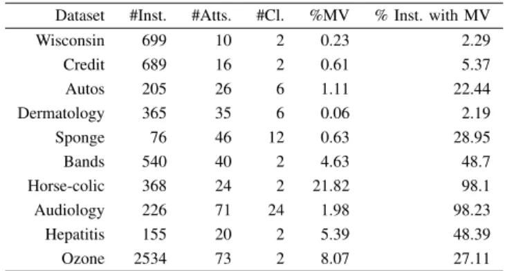 Figure 2 presents the accuracy for k parameter equal to 1, 3, 5 and 7 versus the percentage of noise data.