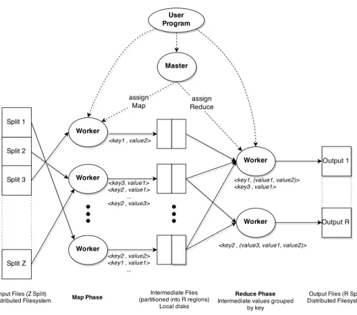 Figure 1: The overall MapReduce Flow (R=2).