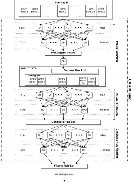 Figure 2: The CAR Mining step of the MapReduce Associative Classifier.
