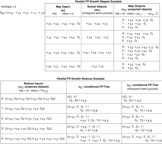 Figure 5: A simple example of the Parallel FP-Growth execution.