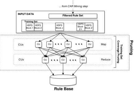 Figure 7: The Pruning step of the MapReduce Associative Classifier.