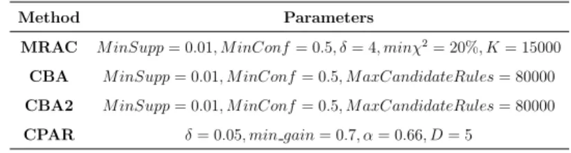 Table 3 summarizes the algorithm parameters used in the experiments: