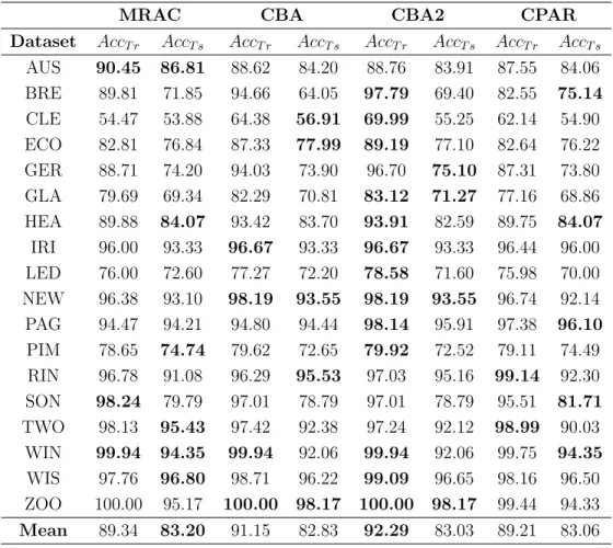 Table 4: Average accuracy achieved by MRAC, CBA, CBA2 and CPAR