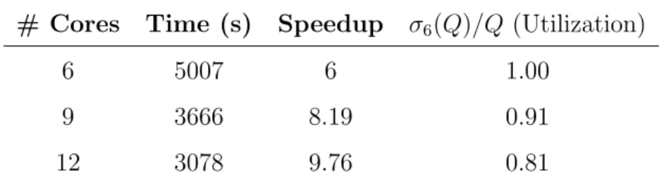 Table 7: Speedup for the Susy dataset.