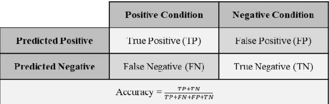 Figure 2. The possible outcomes for a binary classification prediction. 