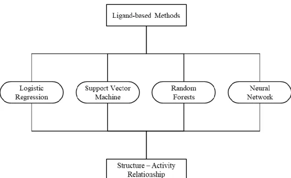 Figure 3. Ligand-based modeling approaches. 