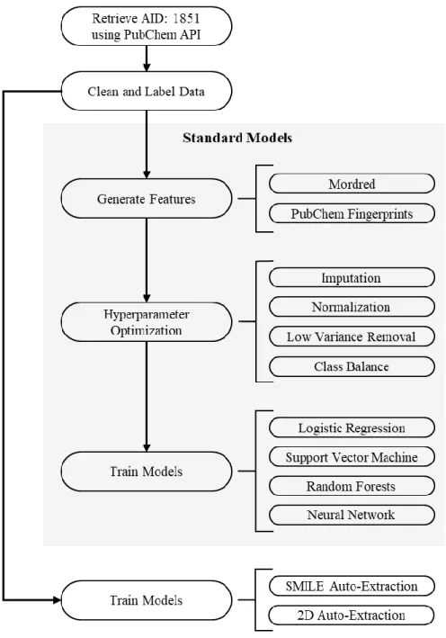 Figure 7. Methodological pipeline used to create predictive models. 
