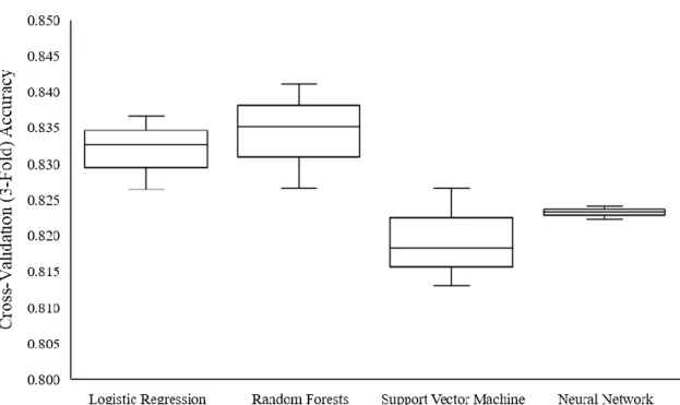 Figure 8. Cross-validated (3-fold) accuracies for all standard modeling approaches. 