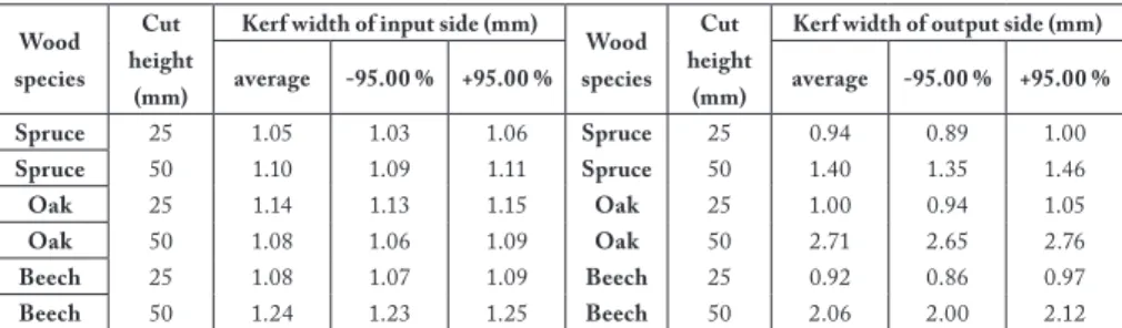 Tab. 1: Average kerf widths on the AWJ input and output sides for various wood species and sample  thicknesses
