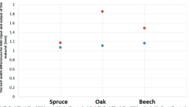 Fig. 2: The kerf width differences for AWJ input and output of the material increase in the order spruce  – beech – oak.