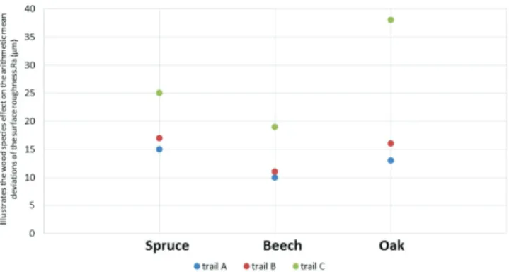 Fig. 3: Wood species effect on the arithmetic mean deviations of the surface roughness.