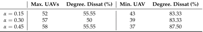 Table 5. Maximum and minimum nr. of UAVs for each scenario.