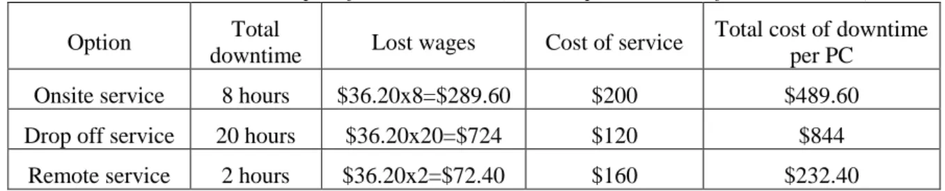 Table 1 An example of downtime cost (Authors presentation of the data in [5]) 