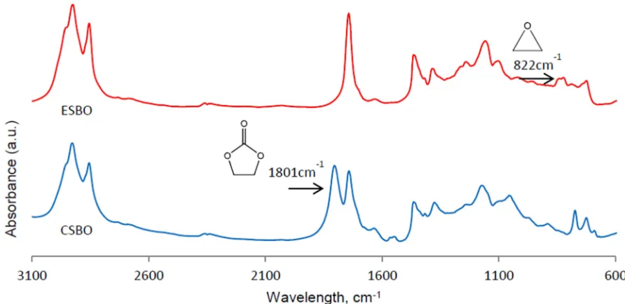 Figure 4: FTIR Spectrum of ESBO (top) and CSBO (bottom) 