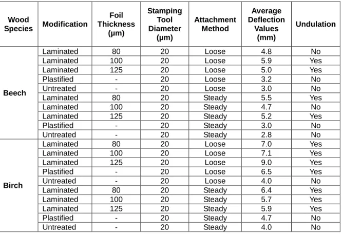 Table 2. Average Deflection Values for Stamping Tool Diameter 20 µm 