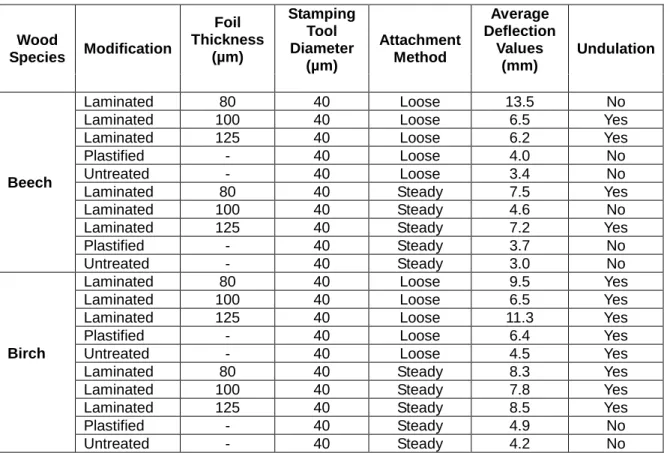 Table 3. Average Deflection Values for Stamping Tool Diameter 40 µm 